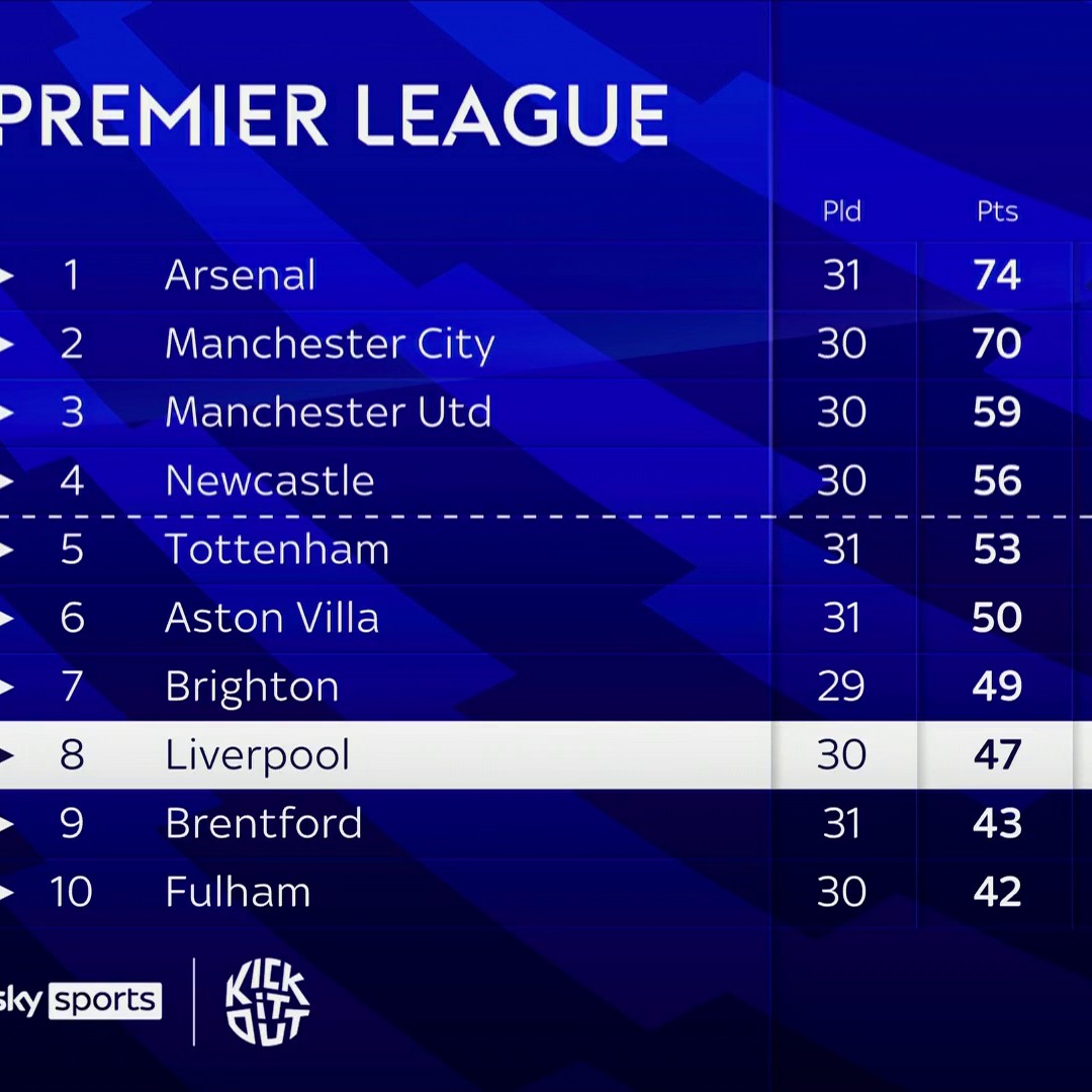 "The problem is you can't trust Liverpool" Is there a chance of top four? 📊