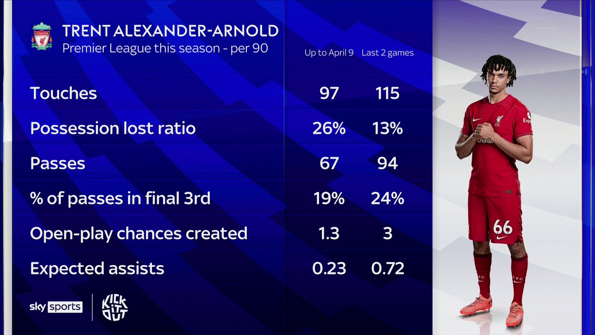 Analysis of Trent Alexander-Arnold ‘s new hybrid role which has been a big success to start with, only KDB can pass & crate as well as him in the PL! Does this role he’s playing, change Liverpools need for midfielders next season? #LEELIV #MNF