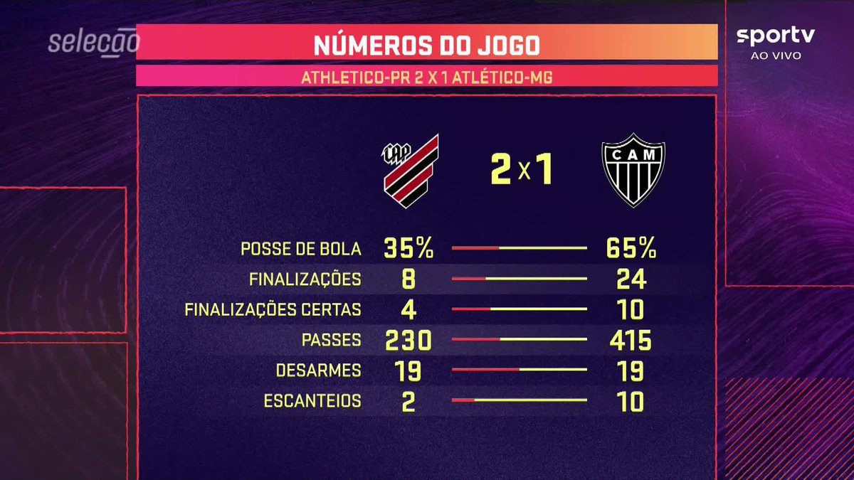 "O Galo foi melhor muito mais tempo do jogo do que o Furacão. O resultado, para mim, é uma aberração". O Henrique Fernandes, no Seleção sportv, contou que achou o resultado entre Athletico e Atlético-MG injusto. Você concorda? Veja as estatísticas da partida