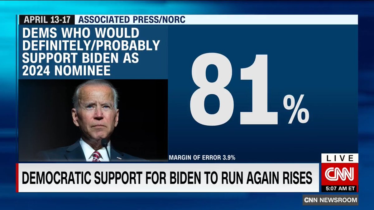 Democratic support for President Biden to run again is rising