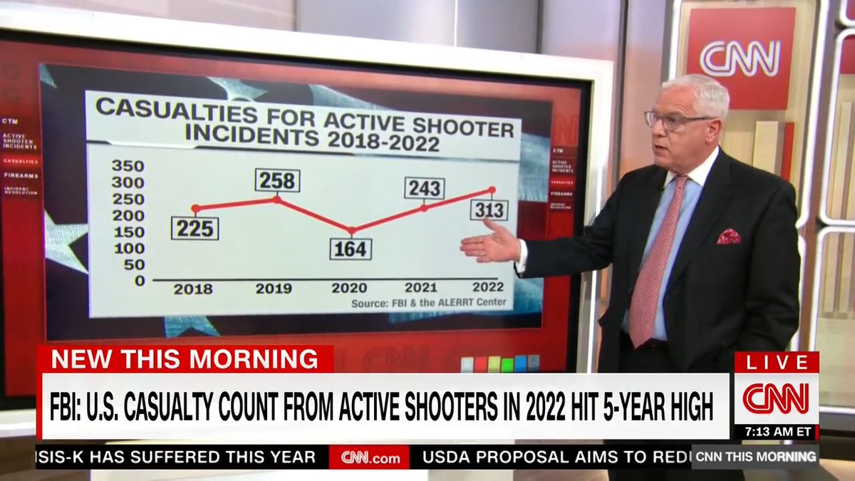 The United States suffered more casualties from “active shooter” incidents in 2022 than it did in the four years prior, according to an FBI report