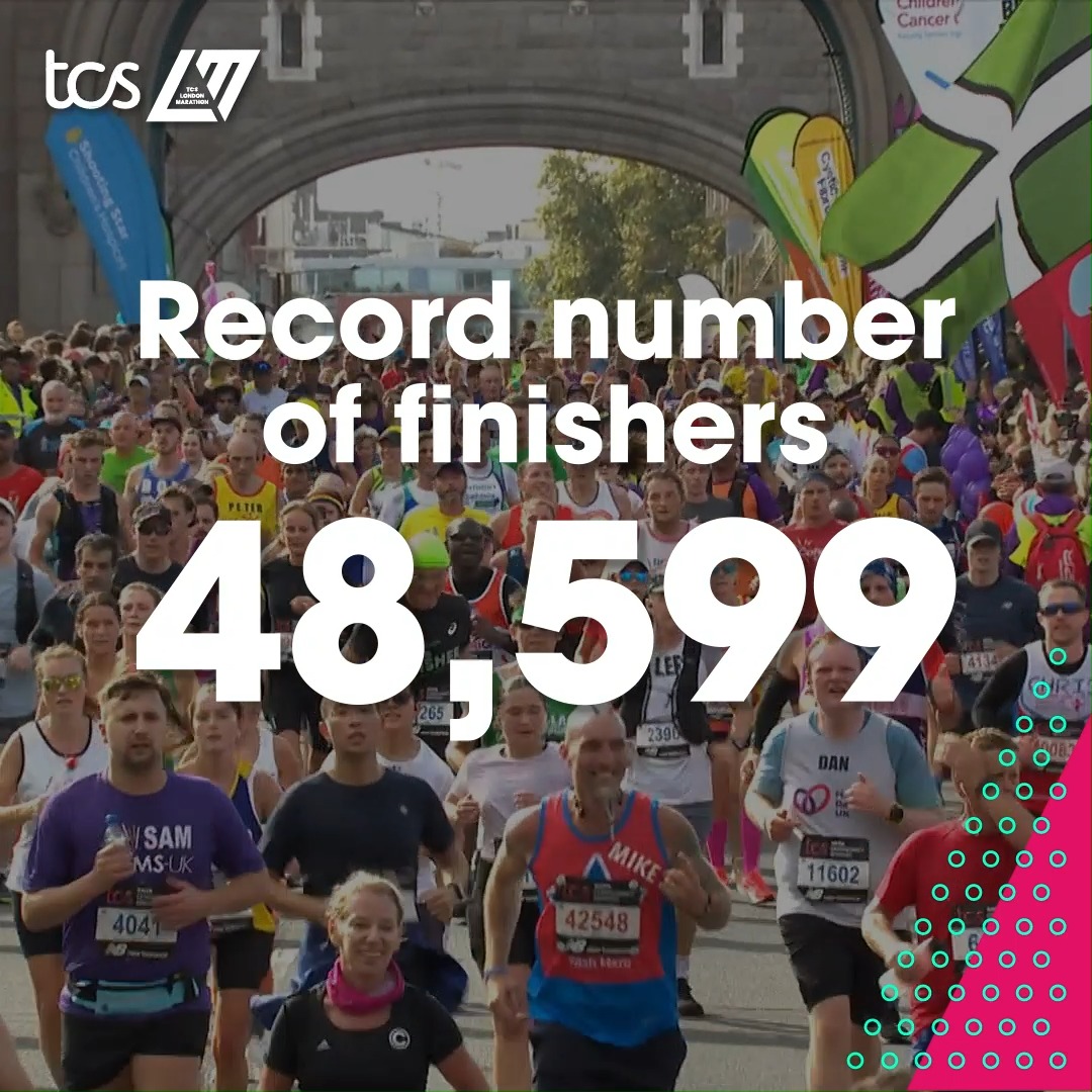 Congrats all 𝟒𝟖,𝟓𝟗𝟗 of you!😮 We had a record number of participants cross the finish line on Sunday. Whether you took part to raise money for charity or for a personal achievement, you should be so proud of how far you’ve come👏 #LondonMarathon I #WeRunTogether