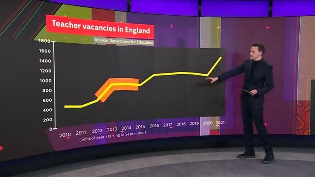 Teachers in England are leaving 'in droves' according to the National Education Union. Our Data Correspondent Ciaran Jenkins looks at the numbers behind the headline.