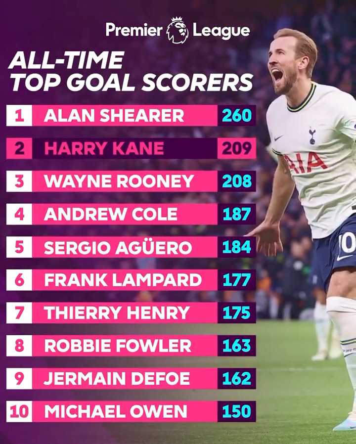 209. All of Harry Kane’s #PL goals so far 😍 Harry Kane | Tottenham Hotspur