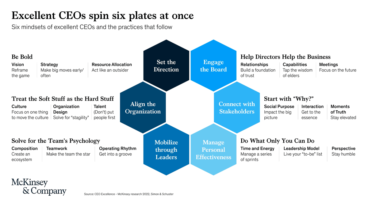 We conducted in-depth interviews with 67 highly successful #CEOs to learn more about how their leadership journeys can give insight into what it takes to be a great 21st century CEO. Here's what we learned ➡️