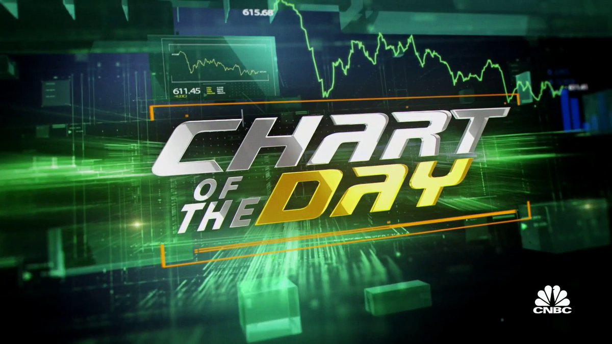 We've got a #ChartOfTheDay on Twilio. The stock is down 16% today on weak Q2 guidance. Joe Terranova sold it, he explains why. $TWLO