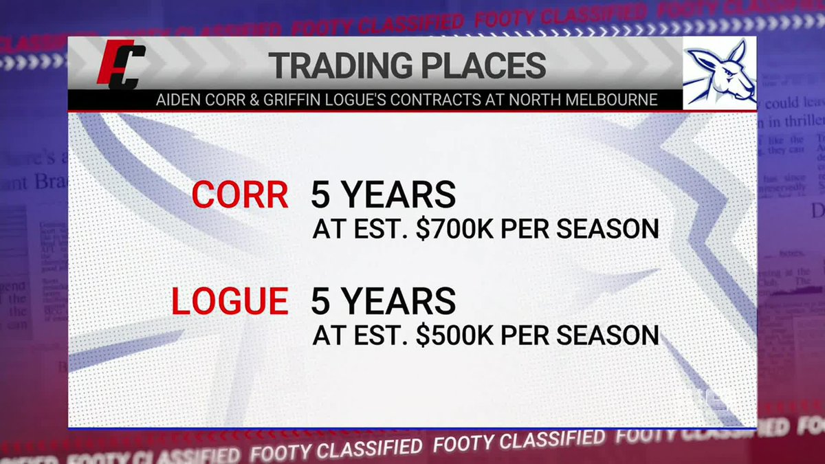 "Aidan Corr might be the worst five year contract since Jared Polec." Kane Cornes says the Roos' big money moves for two key defenders shows why it's crucial to be careful who clubs give long-term contracts to. #9FootyClassified | Channel9