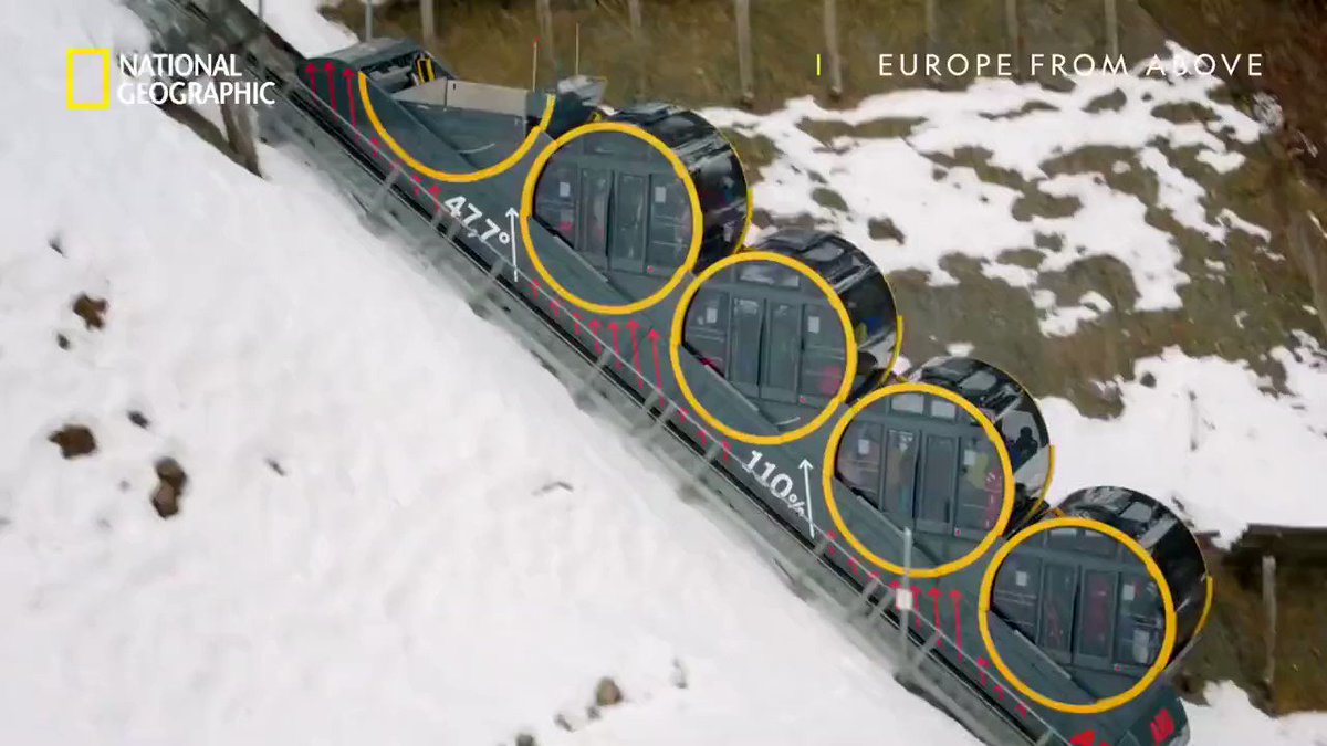 The Stoos Bahn is the steepest funicular railway in the world and is paraded as a masterpiece of Swiss engineering: it hauls passengers from the valley floor up a near-vertical 110% gradient [full video, National Geographic: