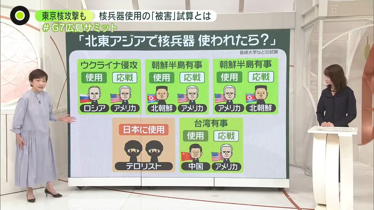 【東京でも「#核兵器使用」の試算とは】 北東アジアで核兵器が使用されたら… #長崎大学 などが５つのケースを シミュレーション 「東京へ核攻撃」「中国やロシアが使用」 死者が260万人との試算も 各国首脳は核めぐり 強いメッセージ打ち出せるか #newszero #小栗泉 #廣瀬俊朗