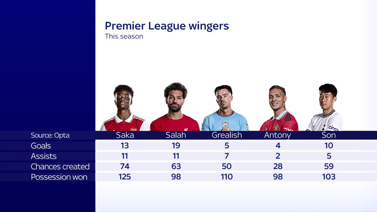 Bukayo Saka vs Premier League wingers this season 👀