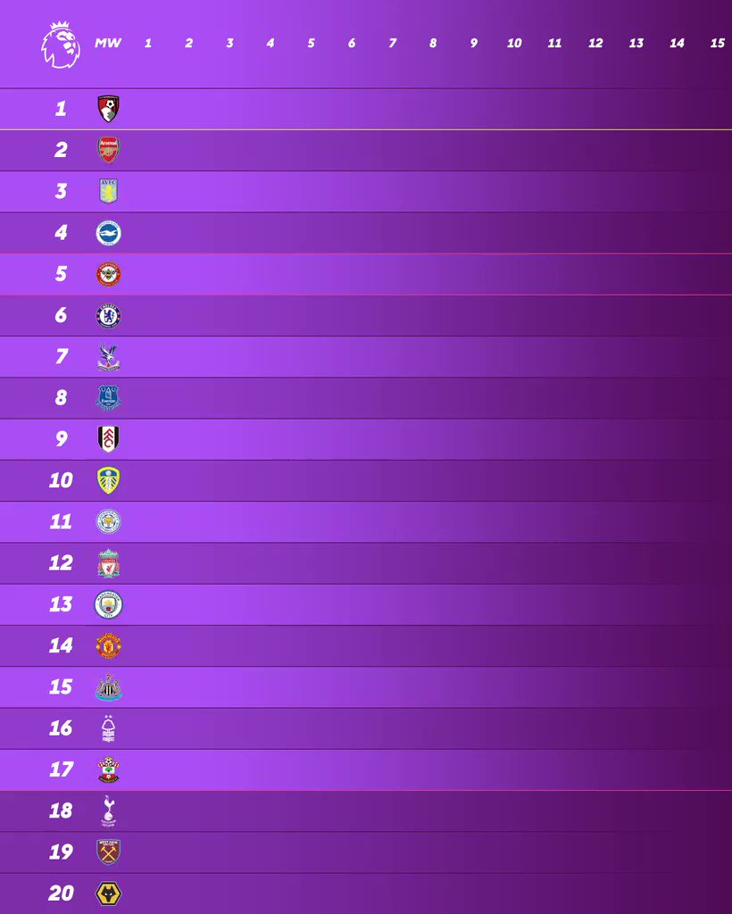 All of the ups and downs... Here is how the #PL table changed across the 2022/23 season 📈