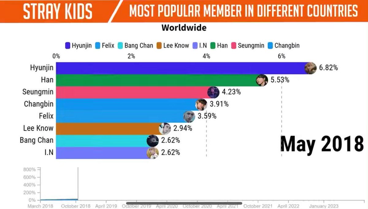 📈 Hyunjin tops Stray Kids popularity member rankings Worldwide and in different countries as of May 2023. -Data collected via Google Trends. 스트레이키즈 현진 #HYUNJIN #현진 #ヒョンジン #黃鉉辰