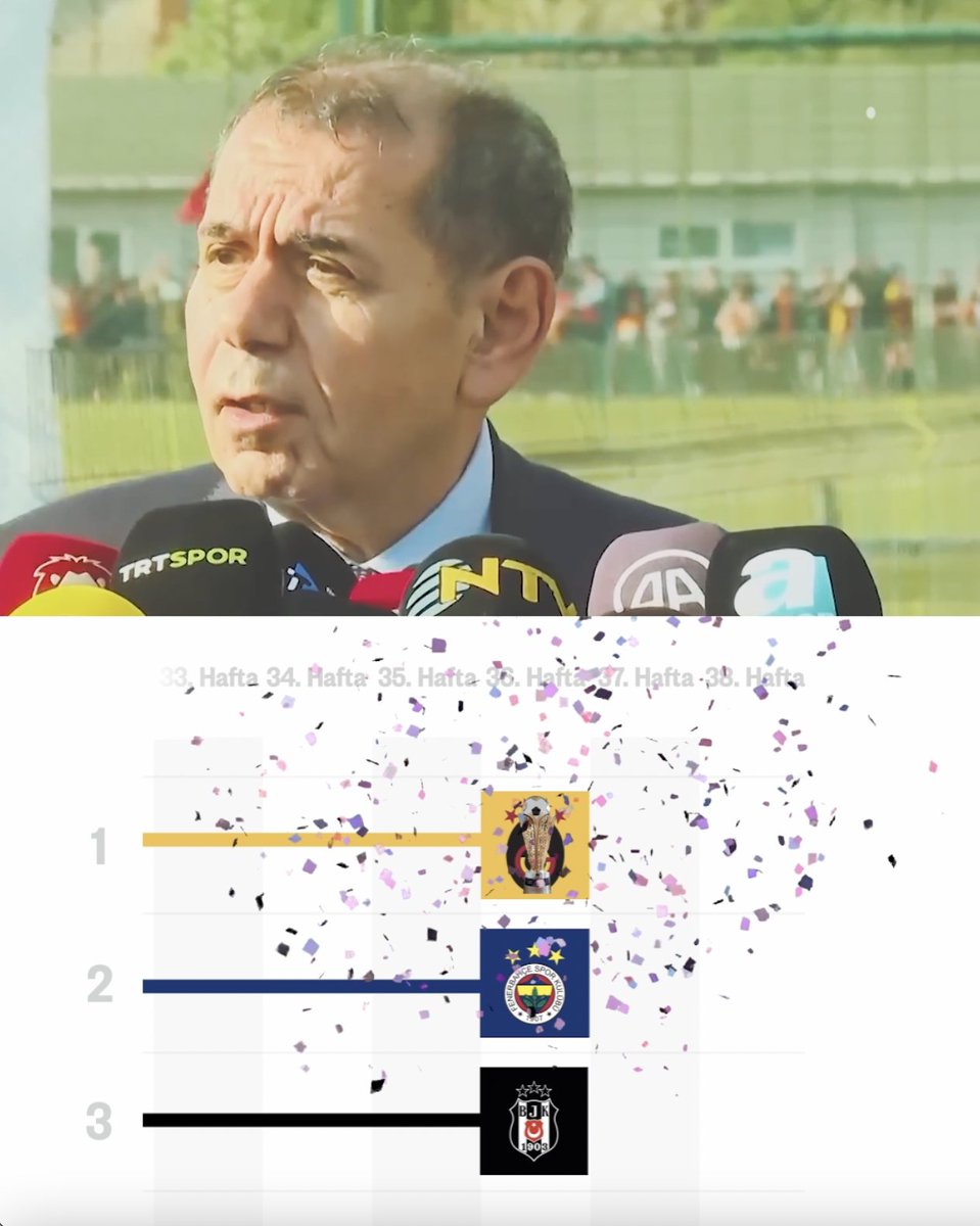 𝐒̧𝐚𝐦𝐩𝐢𝐲𝐨𝐧 belli! 😎 2.‘lik ve 3.’lük yarışı tüm hızıyla sürüyor… 😉 #ŞampiyonGalatasaray #MayıslarBizimdir