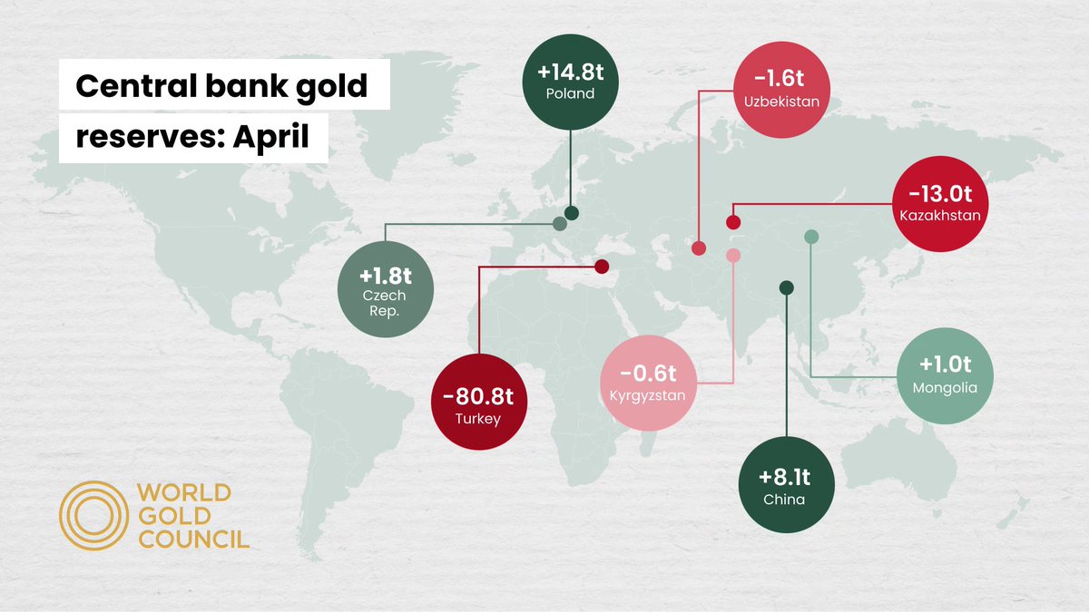 Central bank #gold reserves declined by 71 tonnes in April, primarily due to Turkish selling. Get the latest data here: