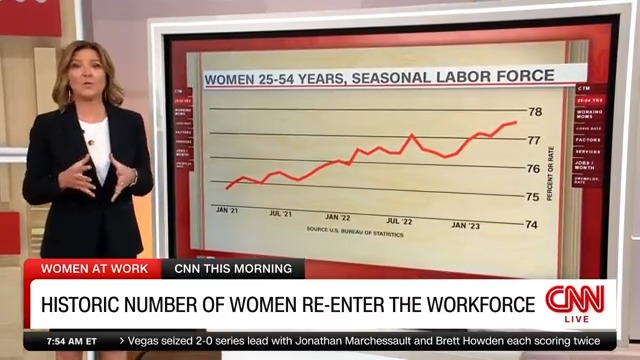 There are more women in the workforce than ever before