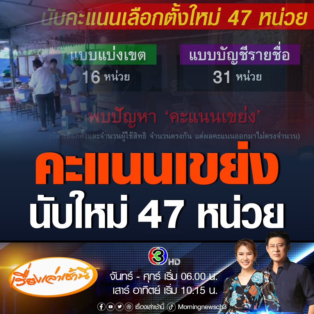 #เรื่องเล่าเช้านี้ กกต.สั่งนับคะแนนเลือกตั้งใหม่ ทั้งแบ่งเขตและปาร์ตี้ลิสต์ รวม 47 หน่วย พบผลคะแนนเขย่ง เนื่องจากคะแนนไม่ตรงจำนวนบัตรและคนใช้สิทธิ โดยเร่งรัดให้มีการนับคะแนนใหม่ 11 มิ.ย. เพื่อนำผลคะแนนมาคิดคำนวนสัดส่วน ส.ส.ใหม่ #ข่าวช่อง3 #การเมือง