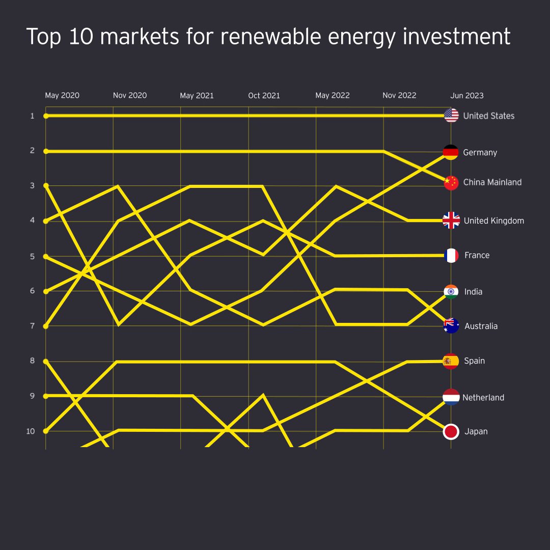 These are the top 10 most attractive markets for renewable energy investment right now. Key takeouts: ✅ US retains top position ✅ Germany overtakes China Mainland for the first time in a decade ✅ India targets green hydrogen lead Full report 👉