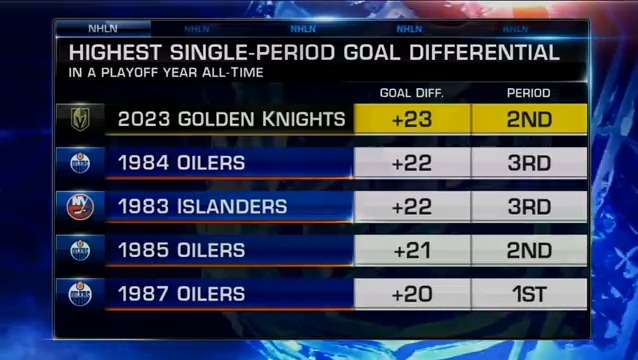 "This was the most dominant #StanleyCup performance that I've seen in my lifetime." The Vegas Golden Knights did not give the Florida Panthers any opportunities in the Stanley Cup Final. E.J. Hradek | Ken Daneyko | Mike Rupp | #UKnightTheRealm