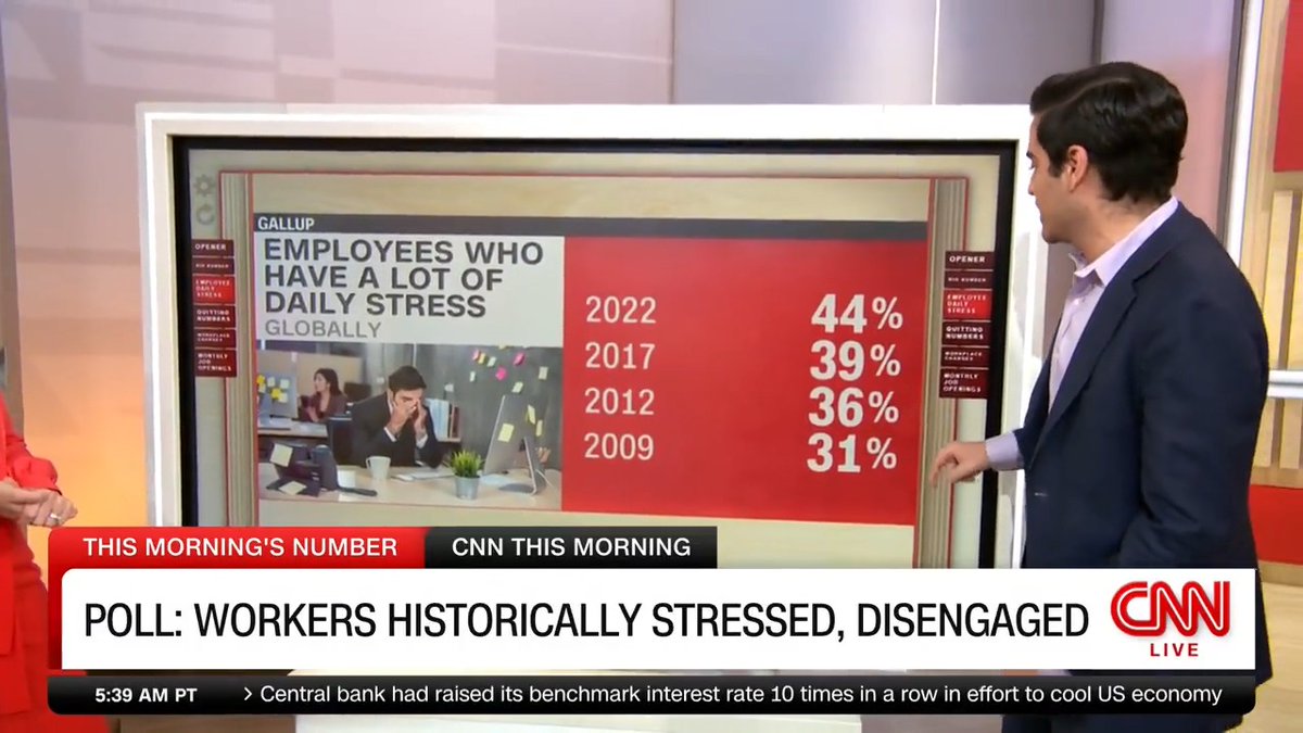 Workers are historically stressed out and disengaged, according to a new poll