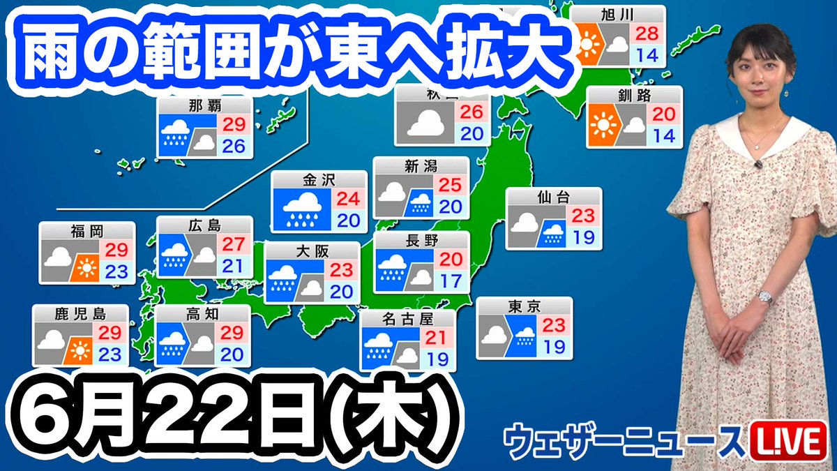 6月22日(木)の天気予報 梅雨前線上の低気圧が東に進み、雨の範囲が東へ広がります。近畿や東海などは傘が活躍する一日です。関東は段々と雨が降り出し、気温も下がります。 ▼雨雲レーダーなど最新雨情報はアプリ「ウェザーニュース」でチェック