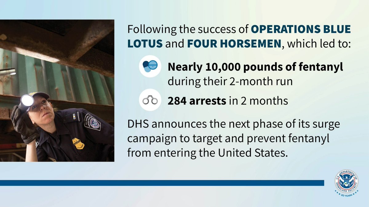 NEW: Today DHS announced the next phase of our surge campaign to target & prevent fentanyl from entering the U.S. following the success of Operations Blue Lotus and Four Horsemen, which stopped nearly 10,000 pounds of fentanyl during their two-month run.