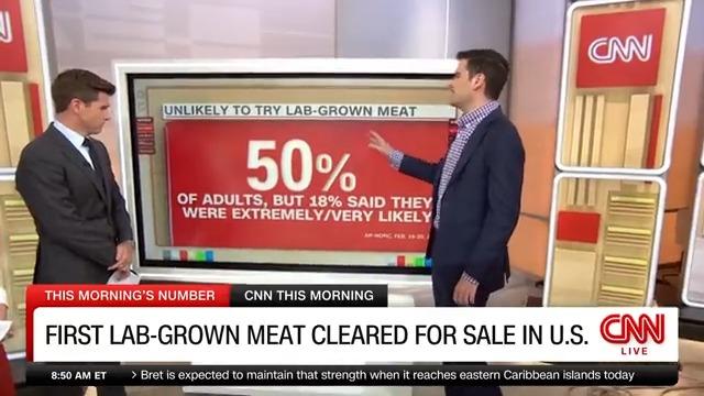 50% of Americans say they are unlikely to try lab-grown meat