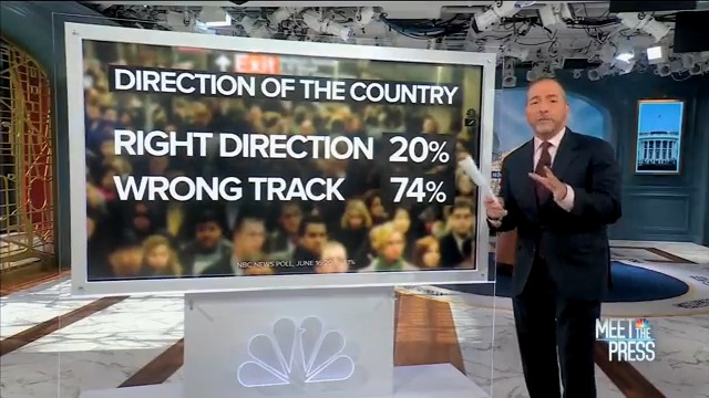 NBC POLL: "Just 20% of voters believe this country is headed in the right direction. 74% say the nation is on the wrong track."