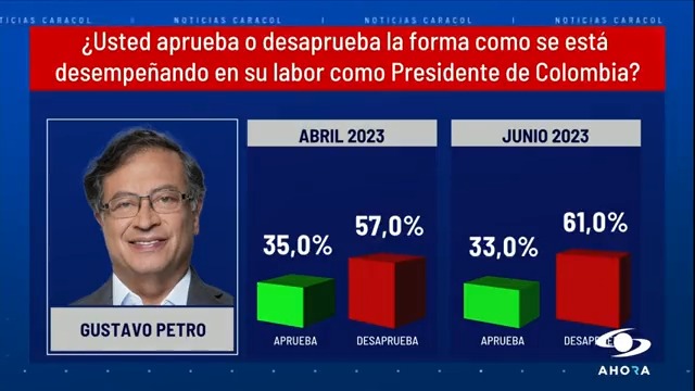 Desaprobación del presidente Gustavo Petro subió un 4% desde abril, llegando al 61%, revela la encuesta Invamer Poll. Más en