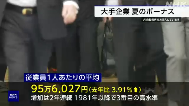 大手企業のことし夏のボーナスは、従業員1人当たりの平均が95万6027円と、去年より3.91%増え、2年連続で前の年を上回りました 支給額は今の方法で調査を始めた1981年以降で3番目に高い水準です #nhk_video