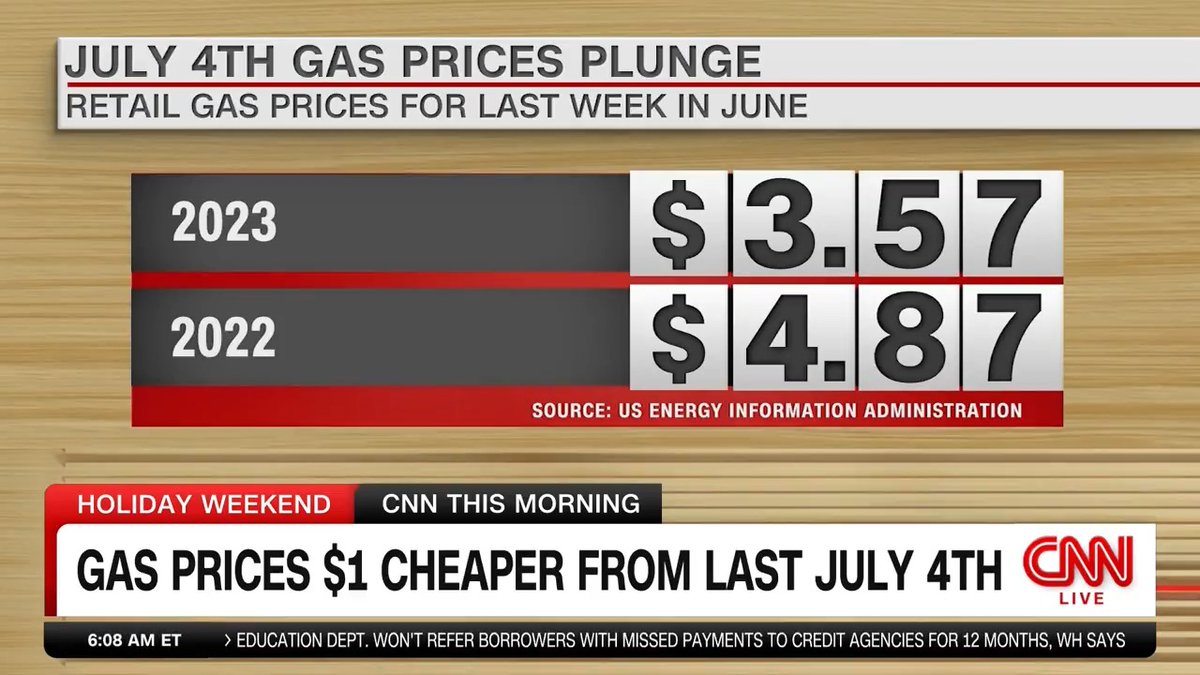 Fourth of July gas prices take an almost unprecedented plunge