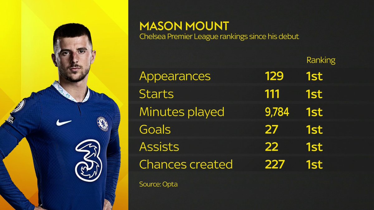 Mason Mount for Chelsea since his Premier League debut: 🥇 MOST appearances - 129 🥇 MOST starts - 111 🥇 MOST Minutes played - 9,784 🥇 MOST goals - 27 🥇 MOST assists - 22 🥇 MOST chances created - 227