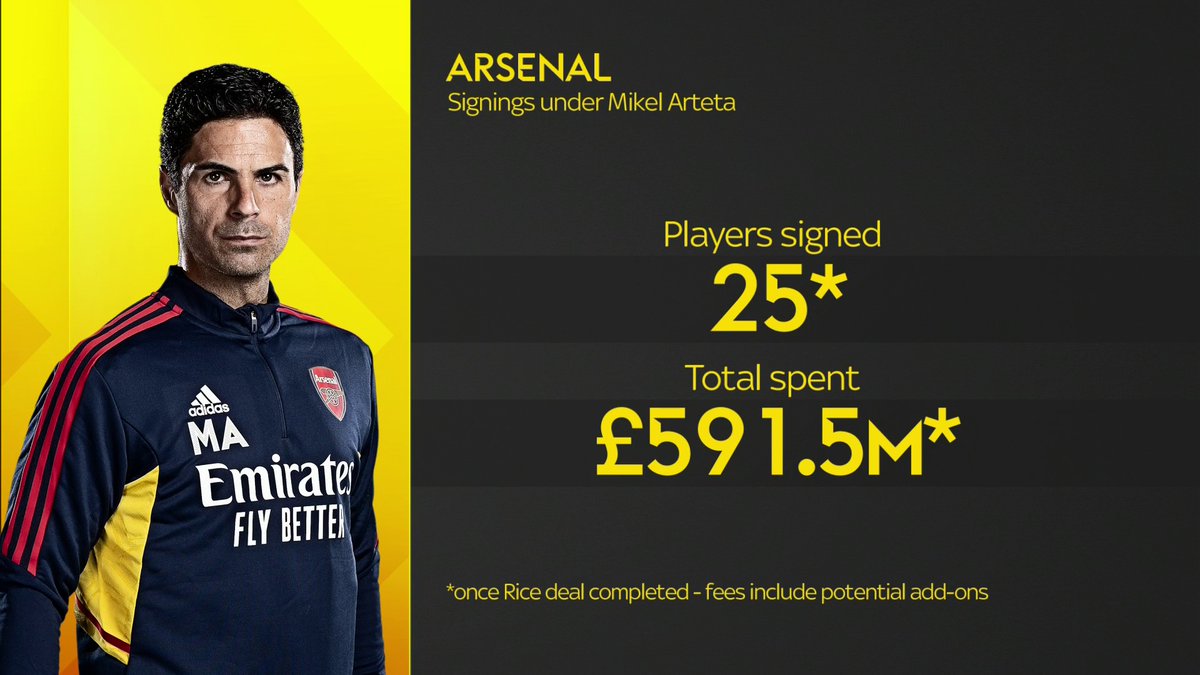 Arsenal's signings under Mikel Arteta 🔴 £591.5m 💰
