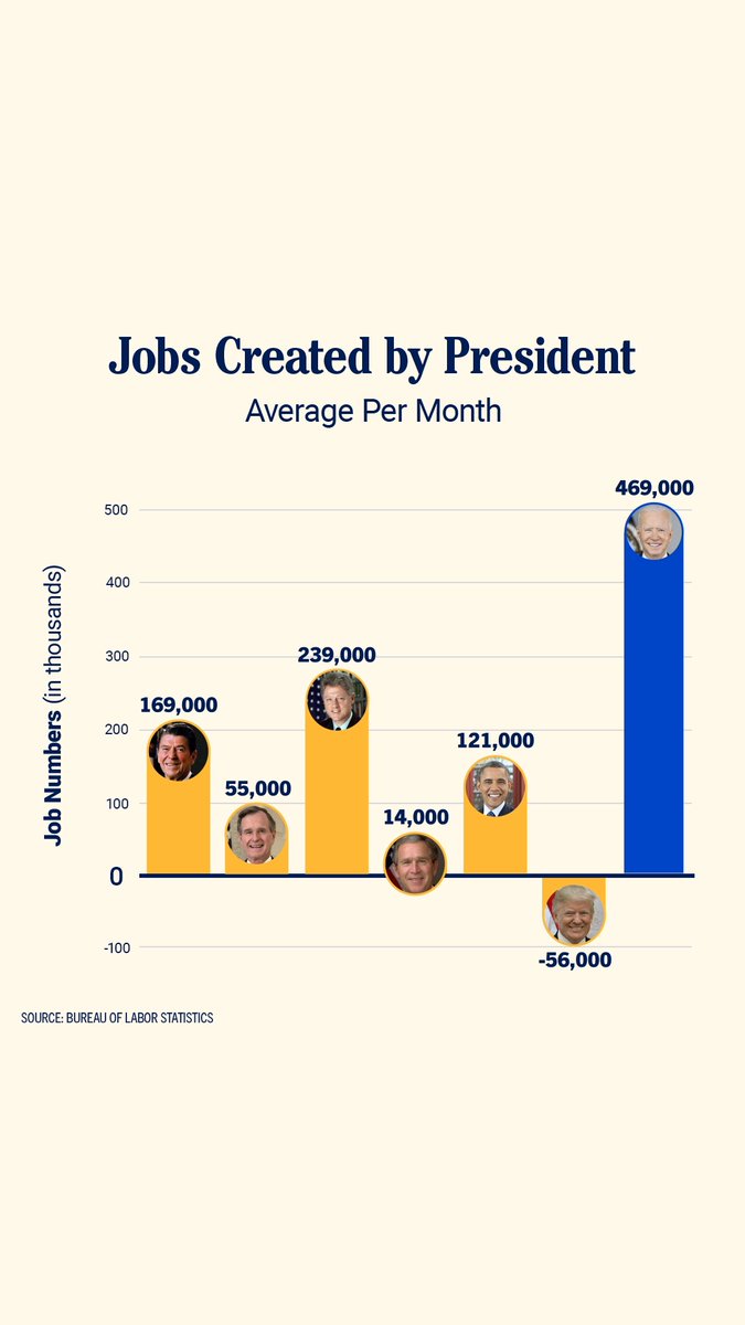 More jobs created in two years than any president’s created in four. That’s Bidenomics.