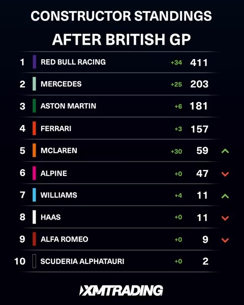 after a difficult double-header, we focus on the next round of back-to-back races 👊 #BritishGP #F1