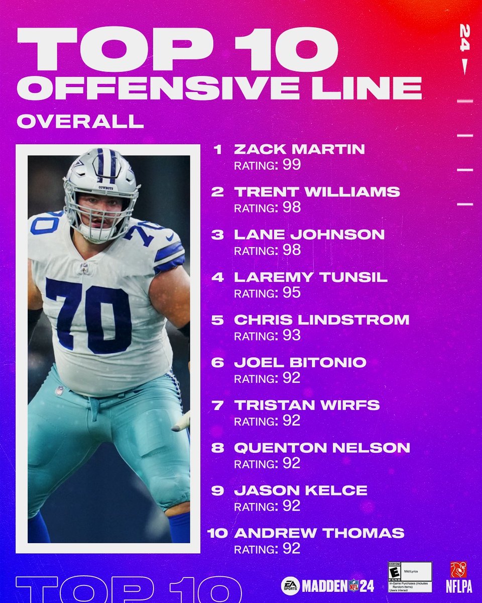 Top 🔟 Offensive Linemen in #Madden24