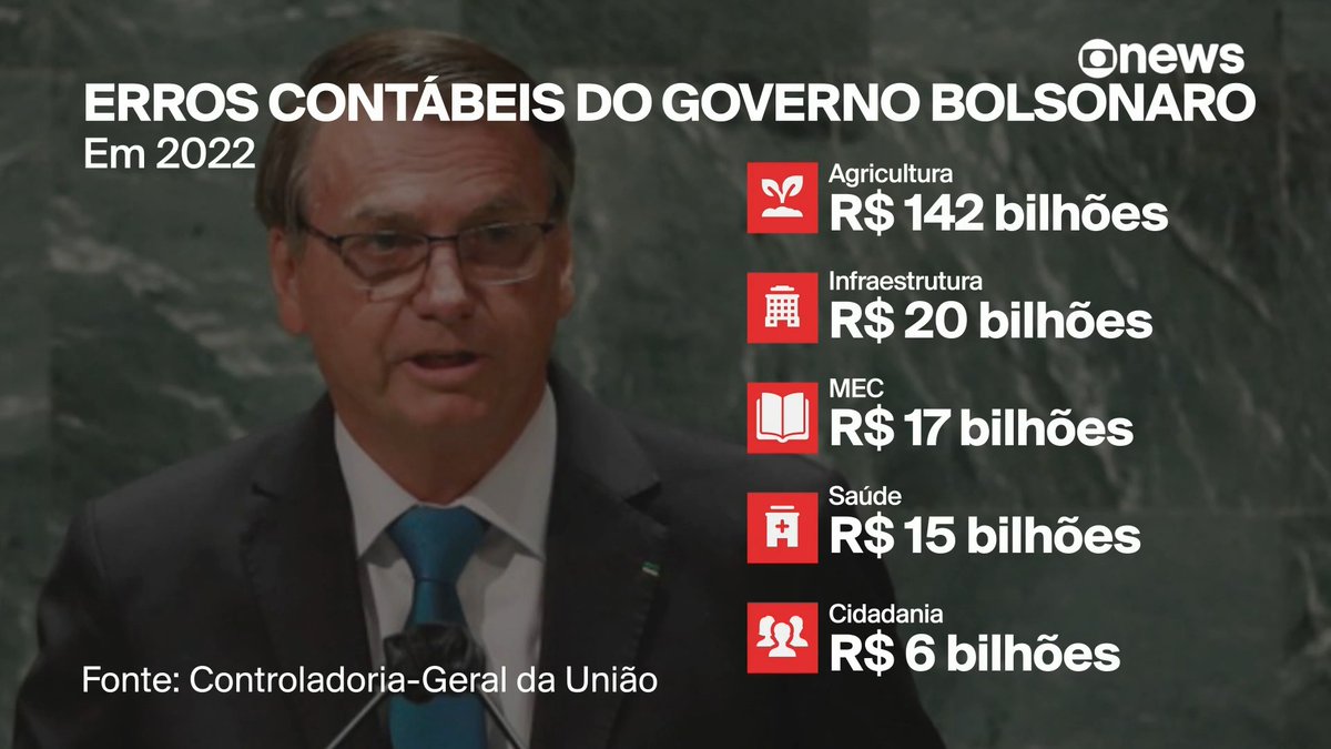 Um levantamento da Controladoria-Geral da União apontou erros de contabilidade bilionários durante o governo Bolsonaro. As distorções somam mais de R$ 200 bilhões. ➡ Assista ao Estúdio i, com Andréia Sadi: #GloboNews #Estúdioi