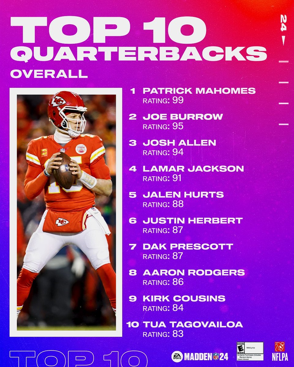 1️⃣ Patrick Mahomes II 2️⃣ Joey Burrow 3️⃣ Josh Allen #Madden24 QB ratings 📈