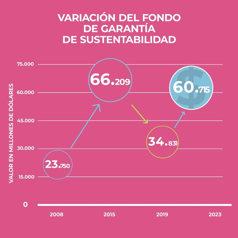 El Gobierno de Mauricio Macri redujo un promedio de 9% anual el Fondo de Garantía de Sustentabilidad, desfinanciando ANSES. Nosotros trabajamos para que las y los jubilados tengan un fondo solvente que garantice la sustentabilidad del sistema previsional. No todo es lo mismo.
