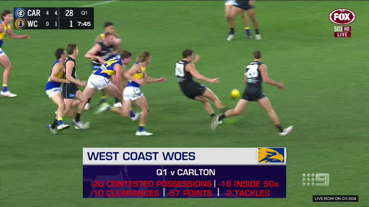 "I feel like it's a boys club over there and they are the most comfortable 18th ranked side with one win that I've seen." The panel reacts to another massive Eagles defeat, who they argue have become a 'disaster' for the competition. #9AFLSFS | Channel 9 📺