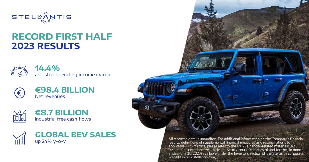 #H12023: #Stellantis posts strong growth and sets new records in Net Revenues, Adjusted operating income and Net Profit in the First Half of 2023! 🎉 All press release details, here: