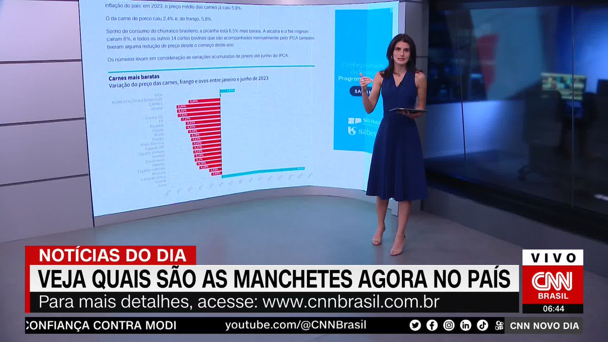 A picanha está mais barata. Bem como o filé mignon, a alcatra e o contrafilé. É o que confirmam os dados do Índice de Preços ao Consumidor Amplo (IPCA): em 2023, o preço médio das carnes já caiu 5,9%. O da carne de porco caiu 2,4% e, do frango, 5,8% #CNNNovoDia