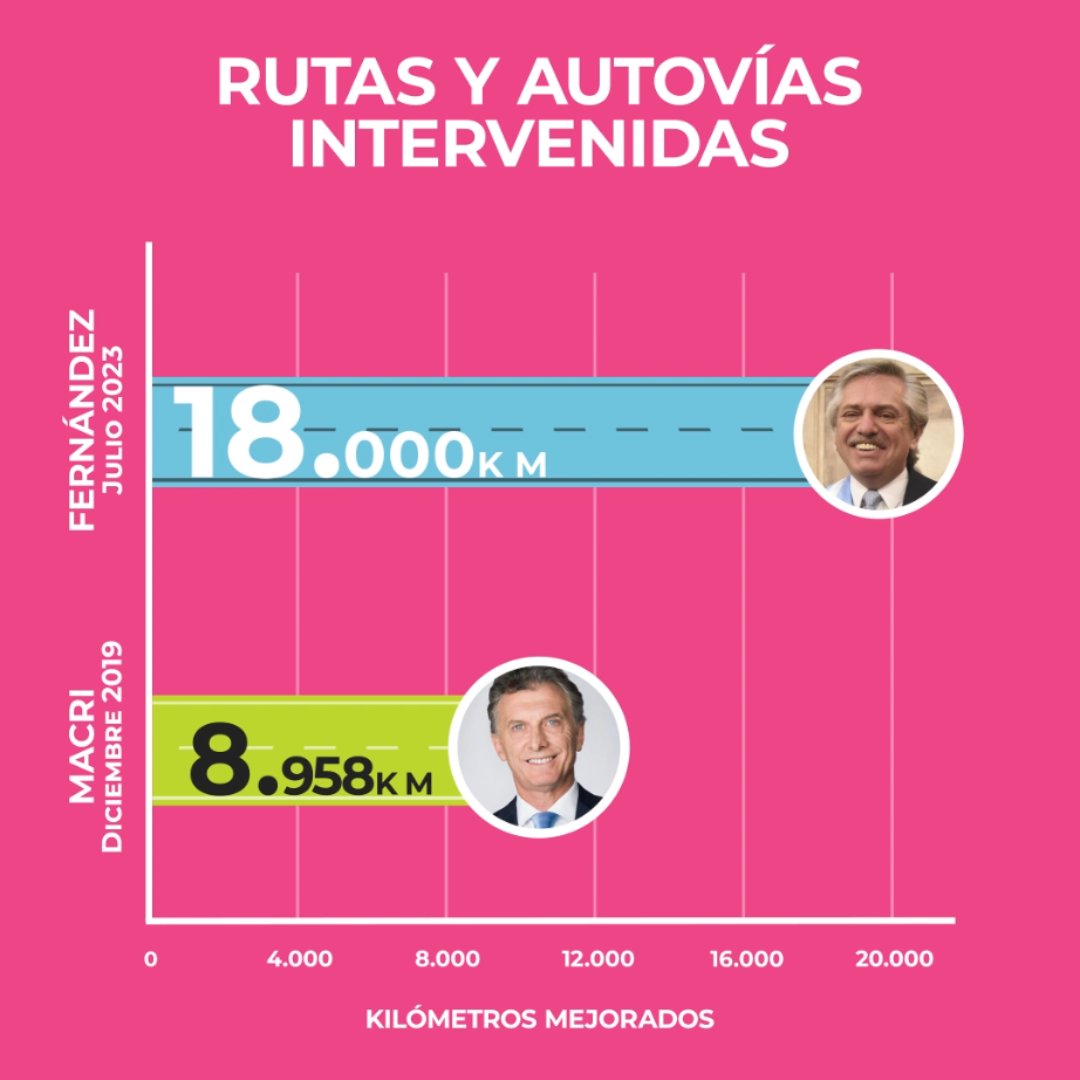 Desde que asumimos, intervenimos 18.000 km de rutas y autovías. El Gobierno anterior, solo la mitad. Priorizamos el federalismo: infraestructura para conectar a toda la patria. Otros impulsaron la Participación Público-Privada y paralizaron la obra pública. No todo es lo mismo.