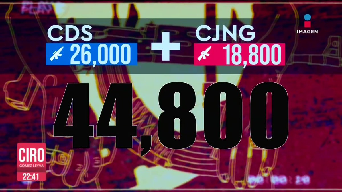 El Cártel de Sinaloa y el #CJNG tienen casi 45 mil elementos en más de 100 países, lo que las convierte en las dos organizaciones del narcotráfico más peligrosas, de acuerdo con la DEA. De este tamaño es la amenaza, según los estadunidenses:
