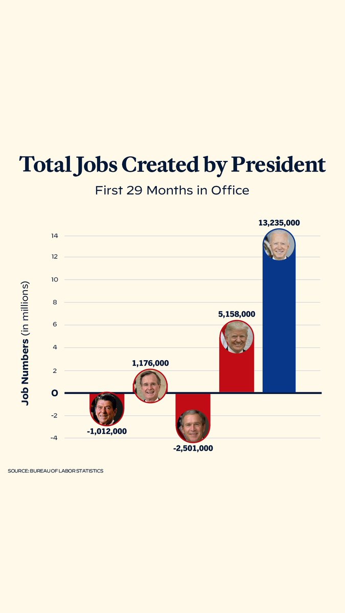 Over 13 million new jobs created—that’s Bidenomics.