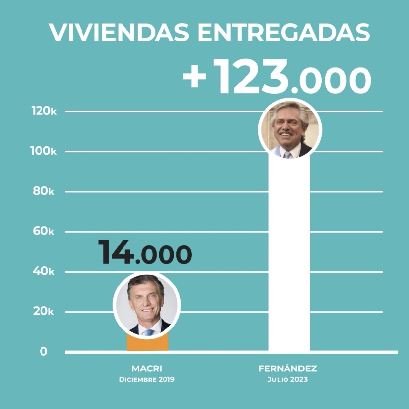 Ya entregamos más de 123.000 viviendas a familias de toda la Argentina, asegurándoles un mejor futuro. El Gobierno anterior entregó 14.000 y lo hizo con impagables créditos UVA. No todo es lo mismo.