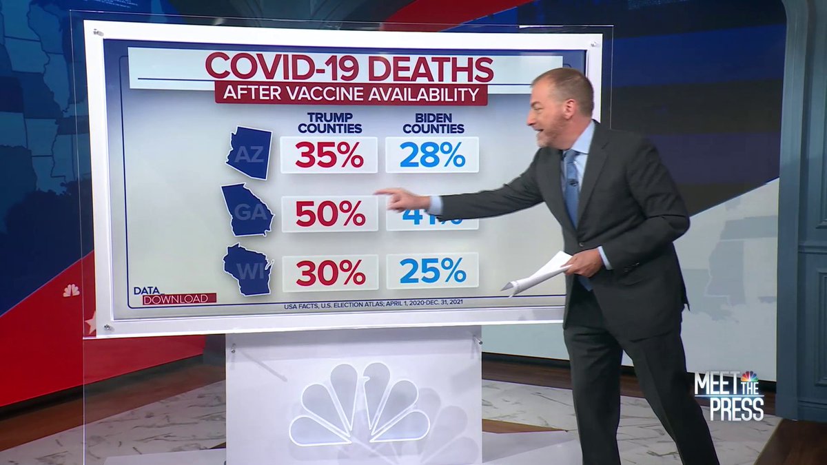 Insane. Post-vaccine, Republicans had a 43% higher Covid death rate than Democrats. In what must be one of the cruelest and dumbest political movements ever, the right literally sacrificed their own voters in an effort to appeal to their ignorant base.
