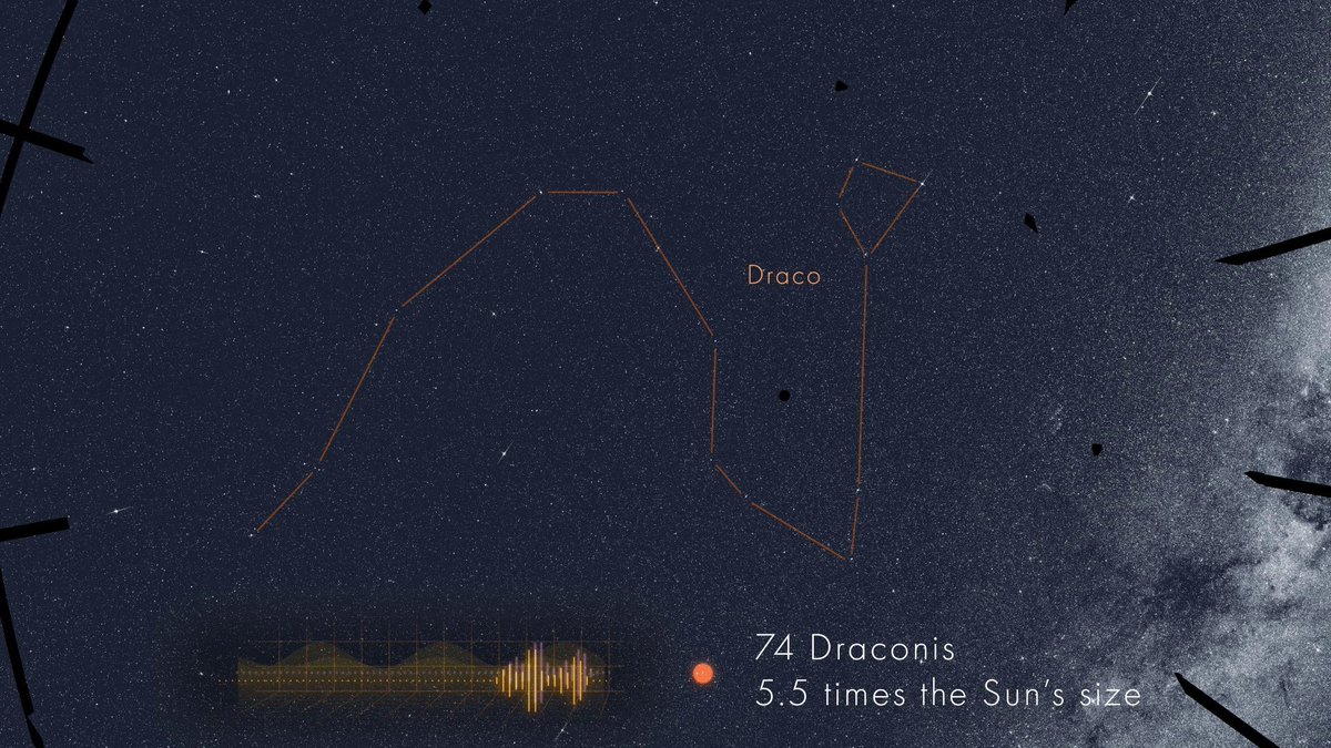 There’s a rhythm to the stars. Astronomers identified a collection of pulsating red giant stars across the sky, each with a unique tone that depends on each star’s interior structure, mass, and size. #MondayMotivation #UncommonMusicalInstrumentDay