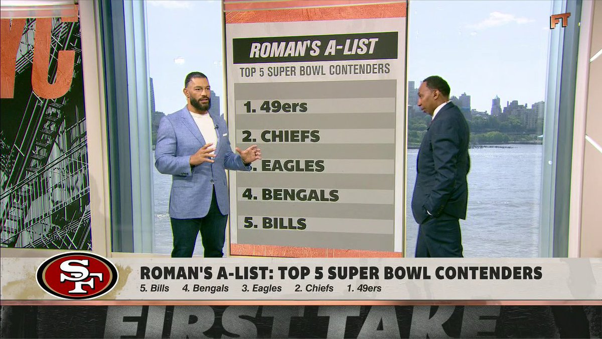 .Roman Reigns gives his top five Super Bowl contenders 🏆 1️⃣ 49ers 2️⃣ Chiefs 3️⃣ Eagles 4️⃣ Bengals 5️⃣ Bills