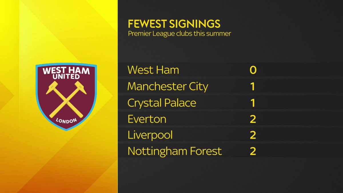 West Ham are the only club in the Premier League that have made 0 signings this summer...