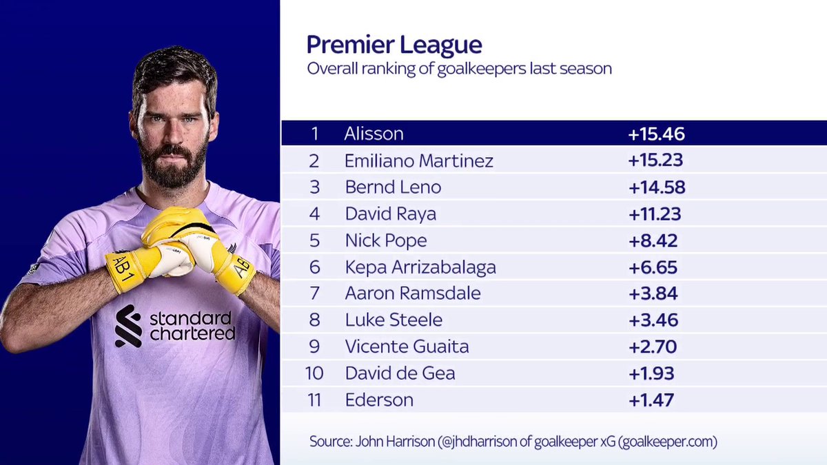 The Premier League's overall ranking of goalkeepers last season 🧤📊
